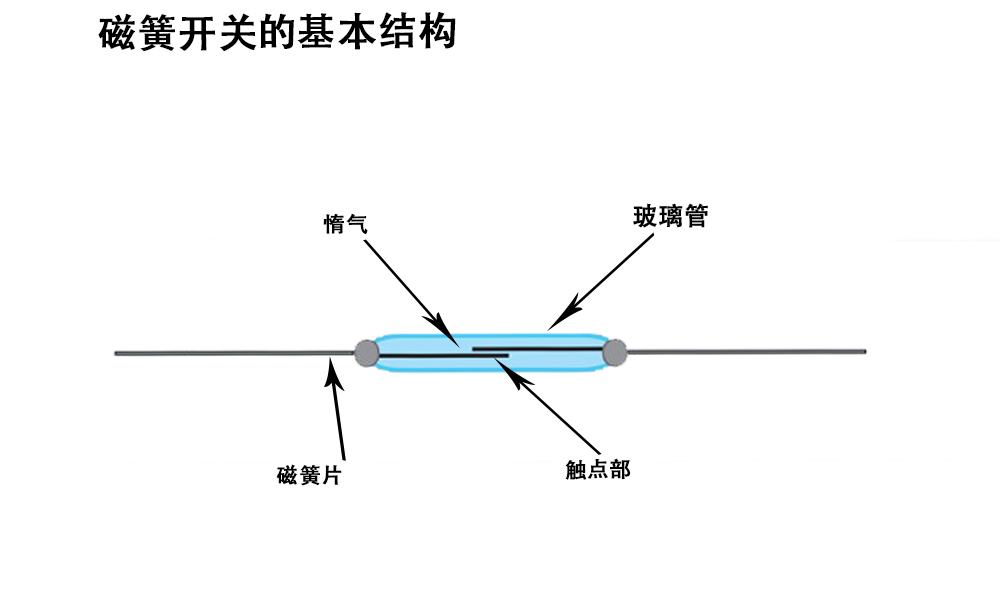 如何选择进口干簧管